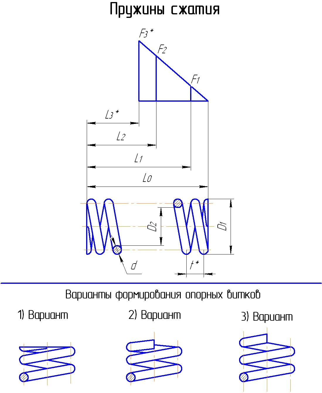 Пружина сжата нитью. Чертеж пружины сжатия 112. Диаграмма пружины сжатия. Скорость распрямления пружины сжатия. Цилиндрическая пружина сжатия чертеж.